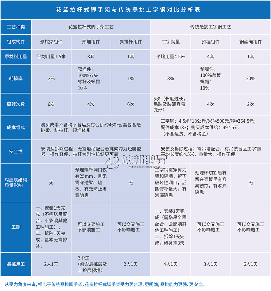 新型花籃懸挑架優(yōu)勢(shì)圖